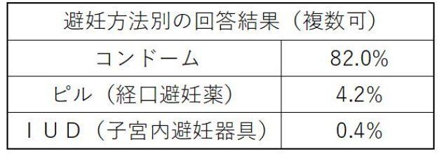 日本家族計画協会の調査（複数回答可）では、依然として男性が主体的に選ぶコンドームを使っている人が多かった
