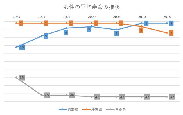 平均 青森 寿命 県 日本全国でもっとも短命な県、「青森」。その理由をさまざまな角度から、検証してみた。
