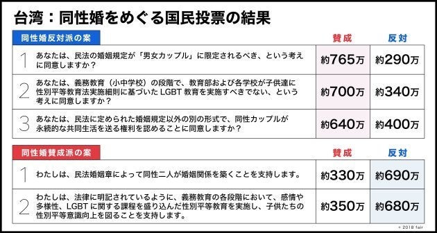 同性婚をめぐる台湾国民投票の結果。