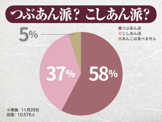 毎月1日は あずきの日 1万人への調査結果 つぶあんとこしあん どっちが人気 ハフポスト Life