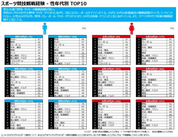 日本の国民的スポーツはやはり野球 ハフポスト