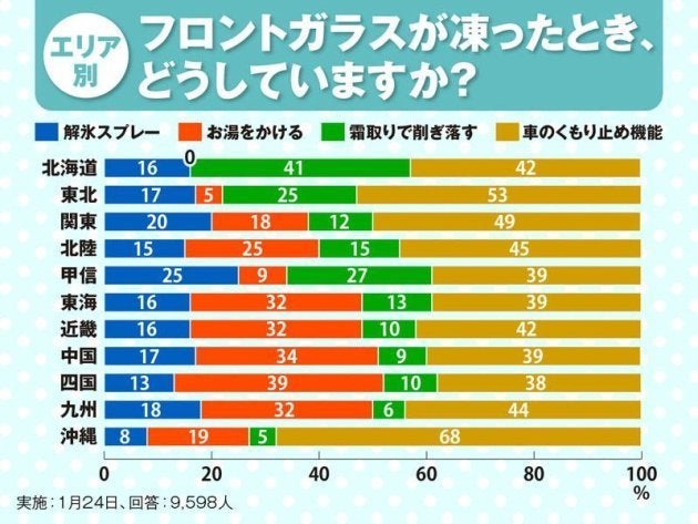 お湯をかけるのは危険 車のフロントガラスが凍った時 どうする ハフポスト Life