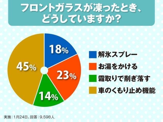 お湯をかけるのは危険 車のフロントガラスが凍った時 どうする ハフポスト Life