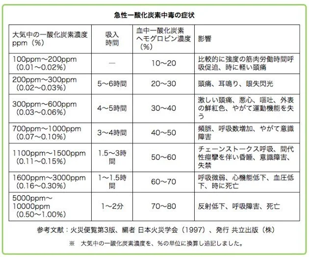 多発する一酸化炭素中毒 最悪の場合は死に至ることも どうやって防げば良い ハフポスト