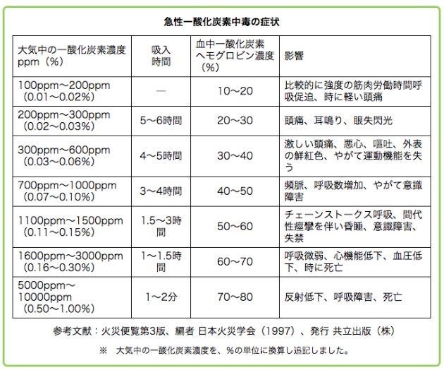 急性一酸化炭素中毒の症状