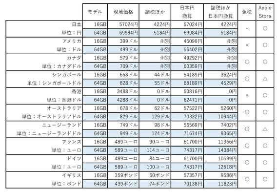 日本のiphone Seは高いから海外で買おうガイド ハフポスト