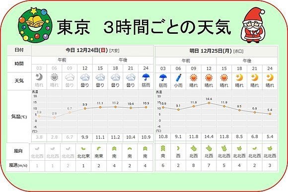 クリスマスイブ 東京 3時間ごとの天気 ハフポスト