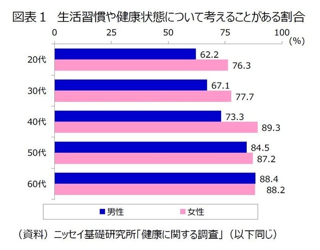 健康情報 の提供は 男女の特徴をいかしたアプローチを 健康 への接し方は男女で違う 基礎研レター ハフポスト