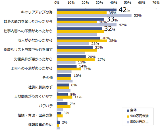 年収 仕事内容 転職結果にどれだけ納得している 転職者の本音から見えた 期待と満足度 調査結果 ハフポスト