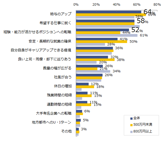 年収 仕事内容 転職結果にどれだけ納得している 転職者の本音から見えた 期待と満足度 調査結果 ハフポスト