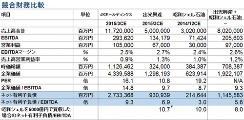 出光興産、昭和シェルを5000億円でTOB。借入調達はこれでほぼ