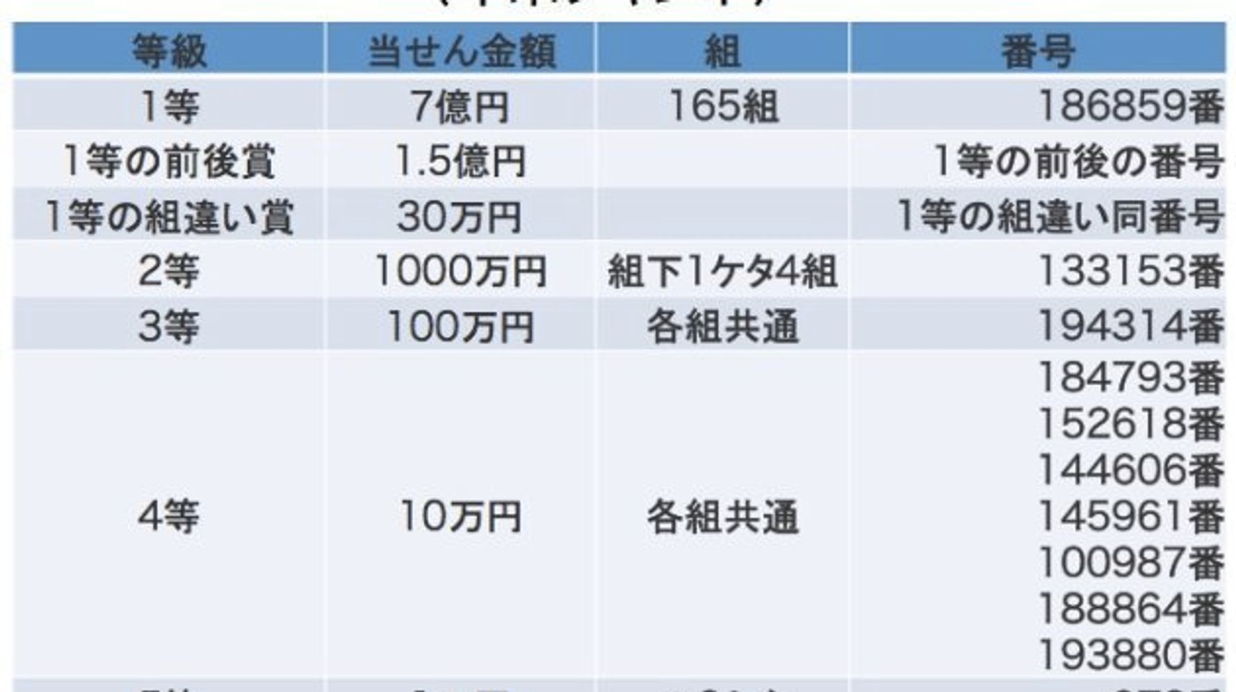 年末ジャンボ宝くじ 当選番号一覧 2017 ハフポスト