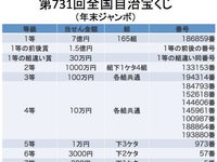 年末ジャンボ宝くじ 当選番号一覧 2017 ハフポスト