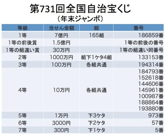 年末ジャンボ宝くじ 当選番号一覧 17 ハフポスト