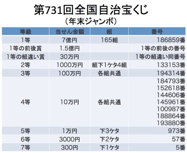 当選 結果 宝くじ 【宝くじ】ロト6を100万円ぶん買ってみた結果 →