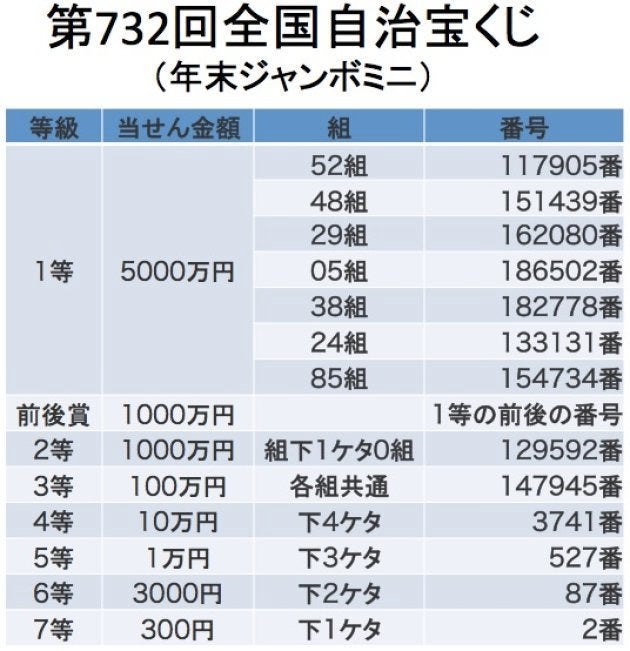 年末ジャンボ宝くじ 当選番号一覧 17 ハフポスト