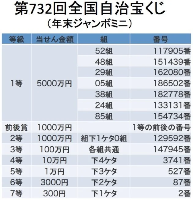 年末ジャンボ宝くじ 当選番号一覧 17 ハフポスト News 年末ジャンボ宝くじ 当選番号一覧 17 ハフポスト News