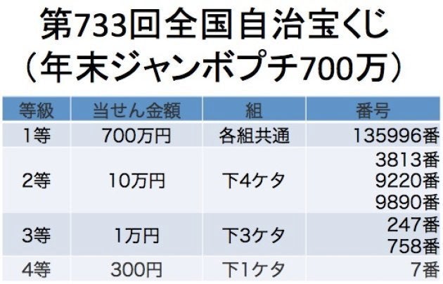 年末 ジャンボ 当選 番号 年末ジャンボミニ宝くじ当選番号 第863回 年12月31日