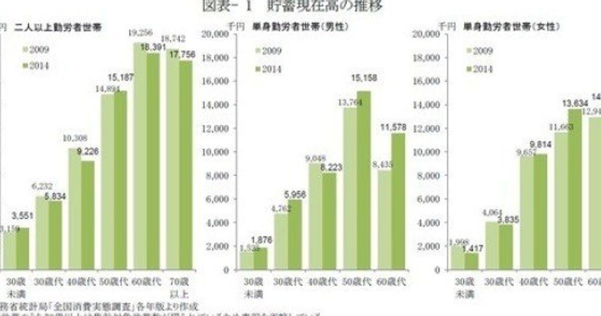 資産形成は進んでいるか 全国消費実態調査からみる家計貯蓄の変化 研究員の眼 ハフポスト