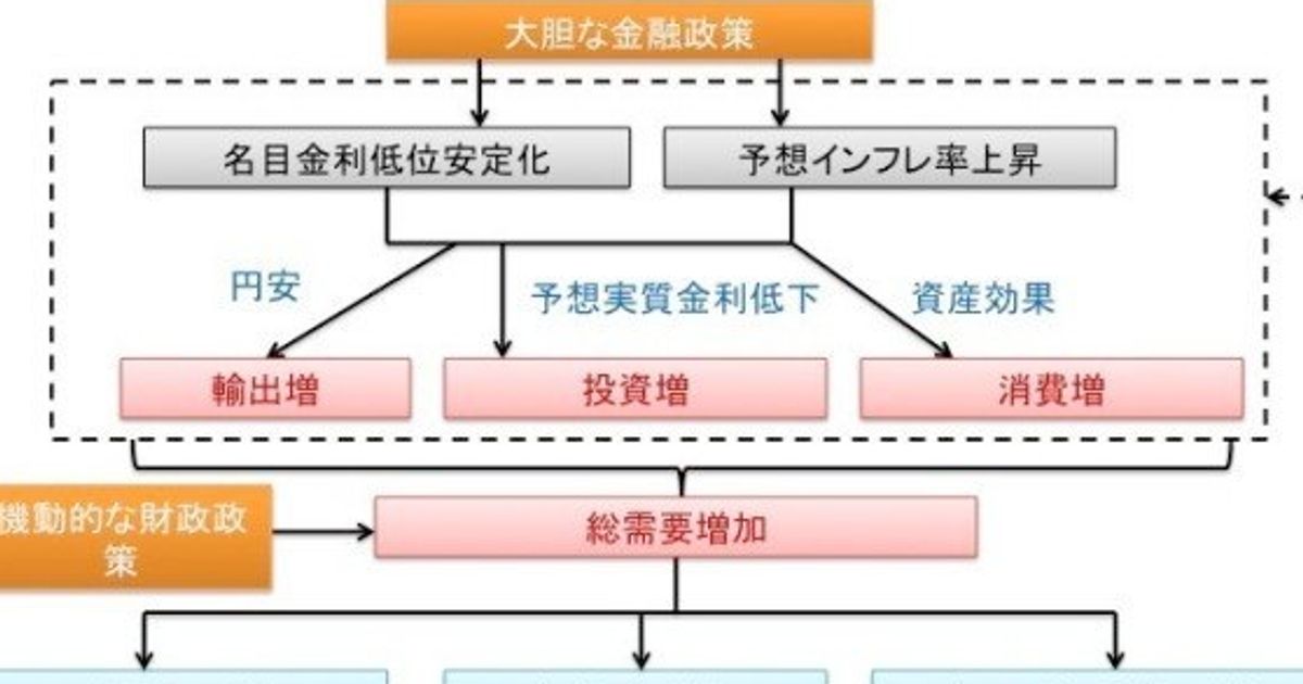 金融政策 セール 財政政策 ラグ