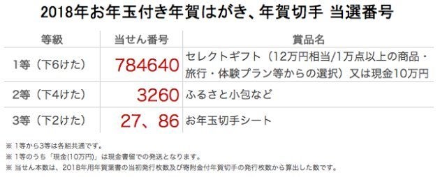 年賀状 当選番号 18 ハフポスト 年賀状 当選番号 18 ハフポスト
