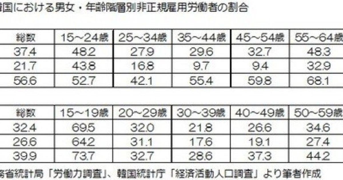 日韓比較（6）：非正規雇用-その2 非正規雇用労働者の内訳―短時間