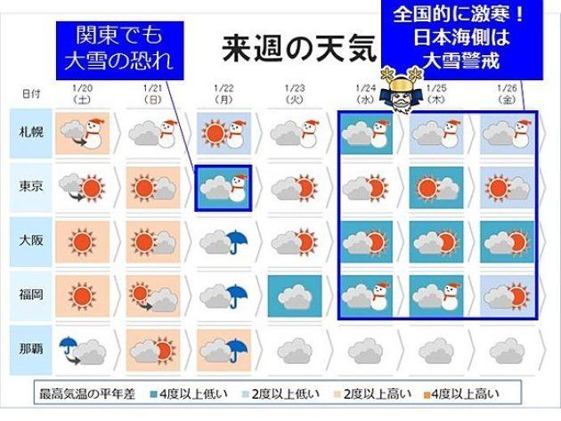 来週は雪と寒さに警戒が必要な一週間。月曜日に関東に雪を降らせる「南岸低気圧」が通ったあと、日本列島に大寒波の襲来となりそうです。