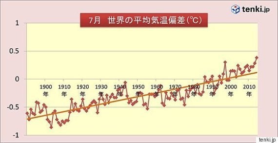7月の世界平均気温 125年間で最高 ハフポスト 7月の世界平均気温 125年間で最高 ハフポスト