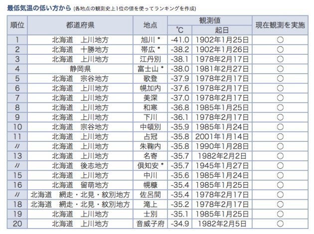 48年ぶりに東京を襲ったマイナス4度の寒さ でも昔は もっともっと寒かった ハフポスト 48年ぶりに東京を襲ったマイナス4度の寒さ でも昔は もっともっと寒かった ハフポスト