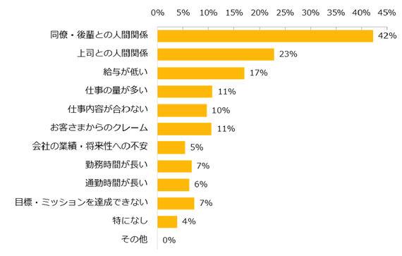 人間関係や業務量だけじゃない 女性の 仕事のストレス原因ランキング ハフポスト