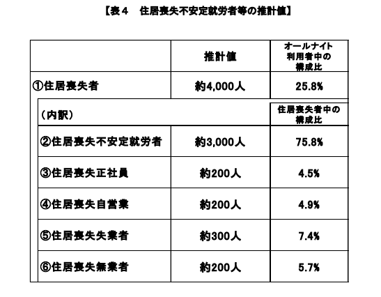 「住居喪失不安定就労者等の実態に関する調査報告書」より