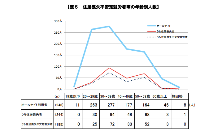 「住居喪失不安定就労者等の実態に関する調査報告書」より