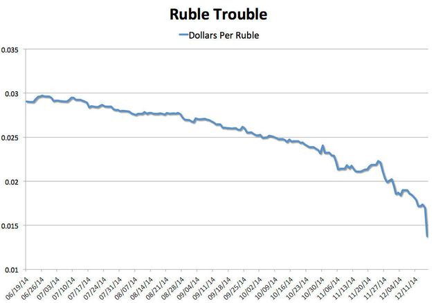 ルーブル暴落 1998年のロシア金融危機よりも危機的な事態になる可能性 ハフポスト