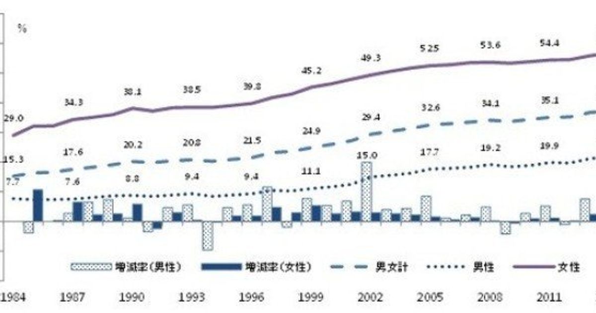 日韓比較（５）：非正規雇用-その１ 非正規雇用労働者の現状―労働 