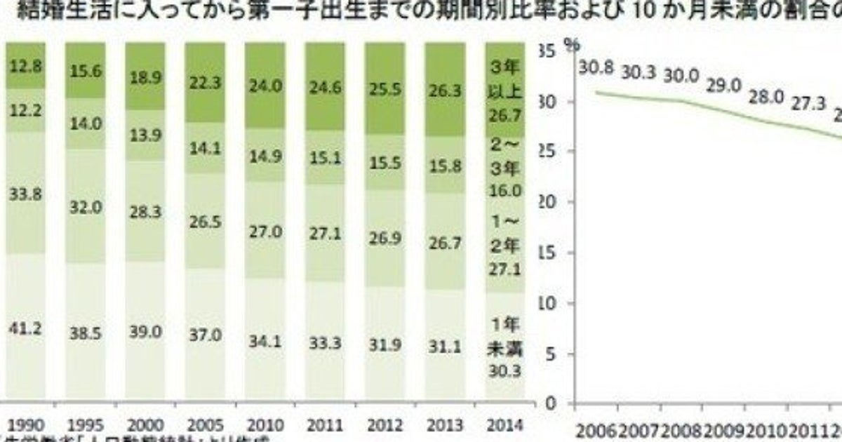 授かり婚は増えている?減っている?～データで見える新婚家庭の子作り事情：研究員の眼 | ハフポスト NEWS
