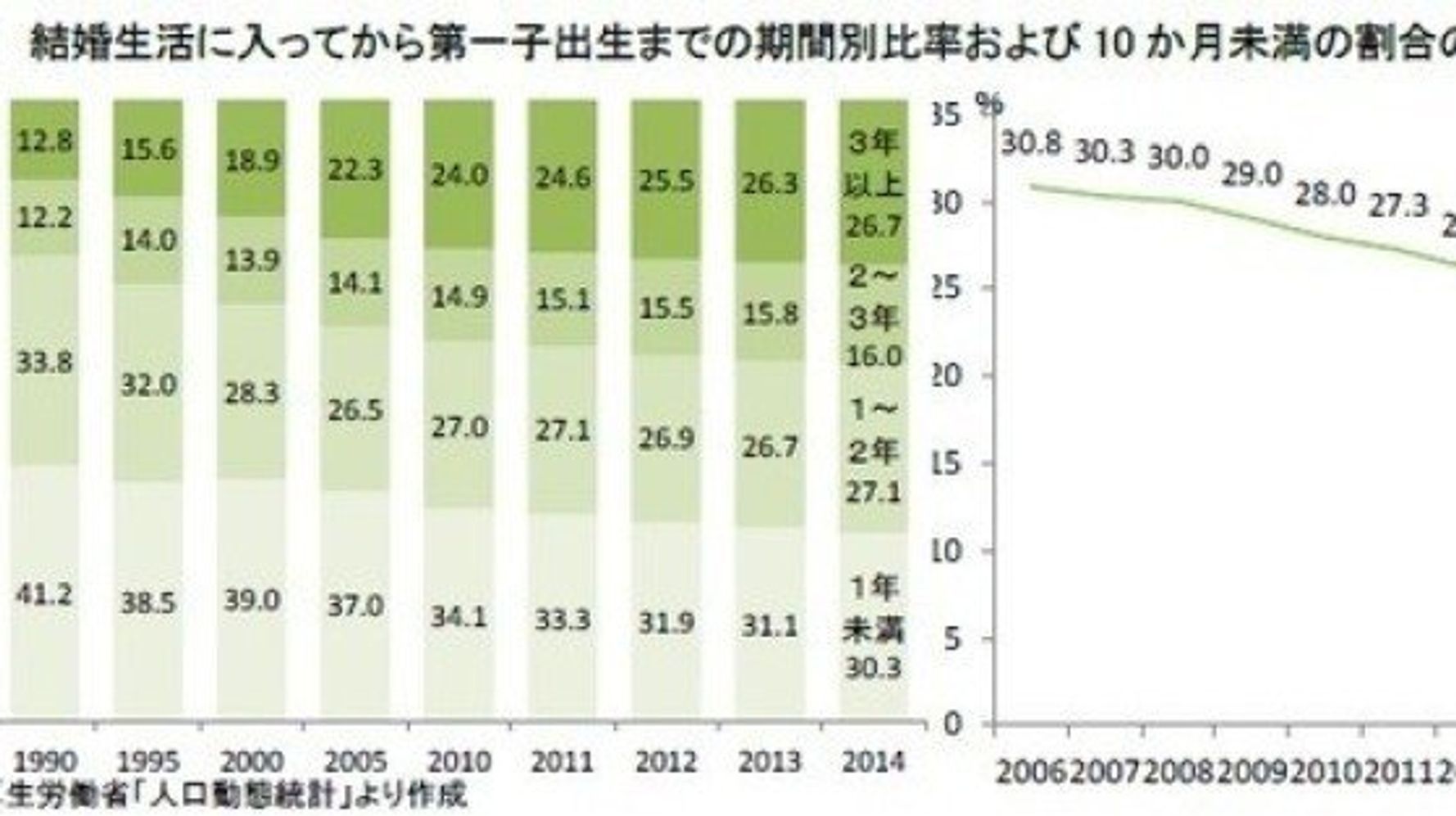 授かり婚は増えている 減っている データで見える新婚家庭の子作り事情 研究員の眼 ハフポスト News