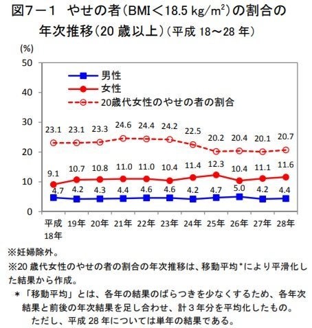 シンデレラ体重 をめざす女性の心理とは 専門家は 生理が止まるレベル と問題視するも ハフポスト