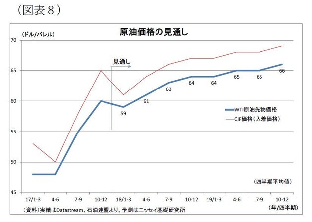 ここに注目 原油相場 原油相場の動向と見通し 基礎研レター ハフポスト