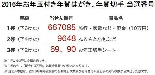 【当選ハガキの出品になります】
TCL 50v Google TV搭載4Kテレビ お年玉付き年賀はがき当選番号決定 賞品引き換えは7月22日まで