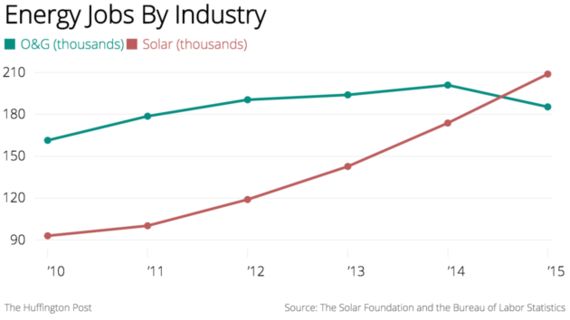 今アメリカで、石油産業よりソーラー産業の方が仕事が多い理由