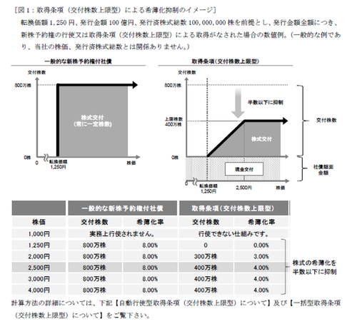 スズキ転換制限条項付き転換社債（CB）2000億円のスキームを検証