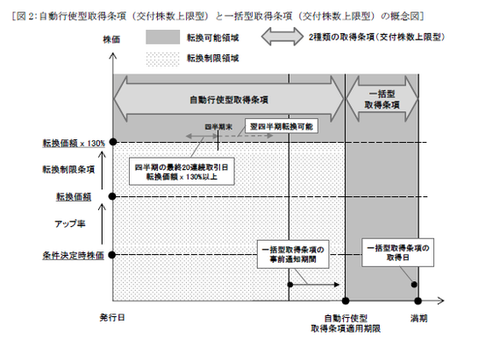 スズキ転換制限条項付き転換社債（CB）2000億円のスキームを検証