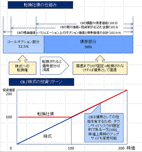 スズキ転換制限条項付き転換社債（CB）2000億円のスキームを検証