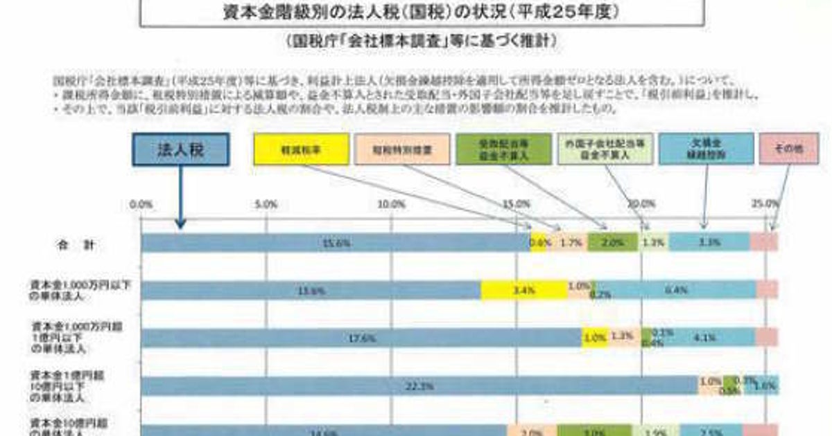 実は高くない大企業の法人税 ハフポスト