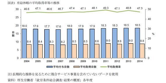 なぜ日本人は有給休暇を取らないのか 基礎研レター ハフポスト