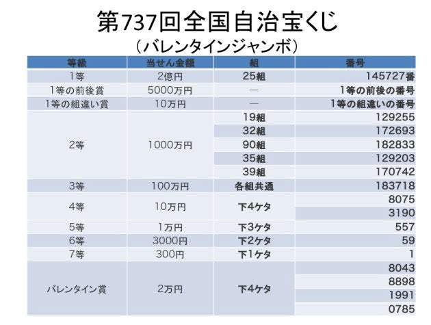 バレンタインジャンボ宝くじ 当選番号一覧 18 ハフポスト