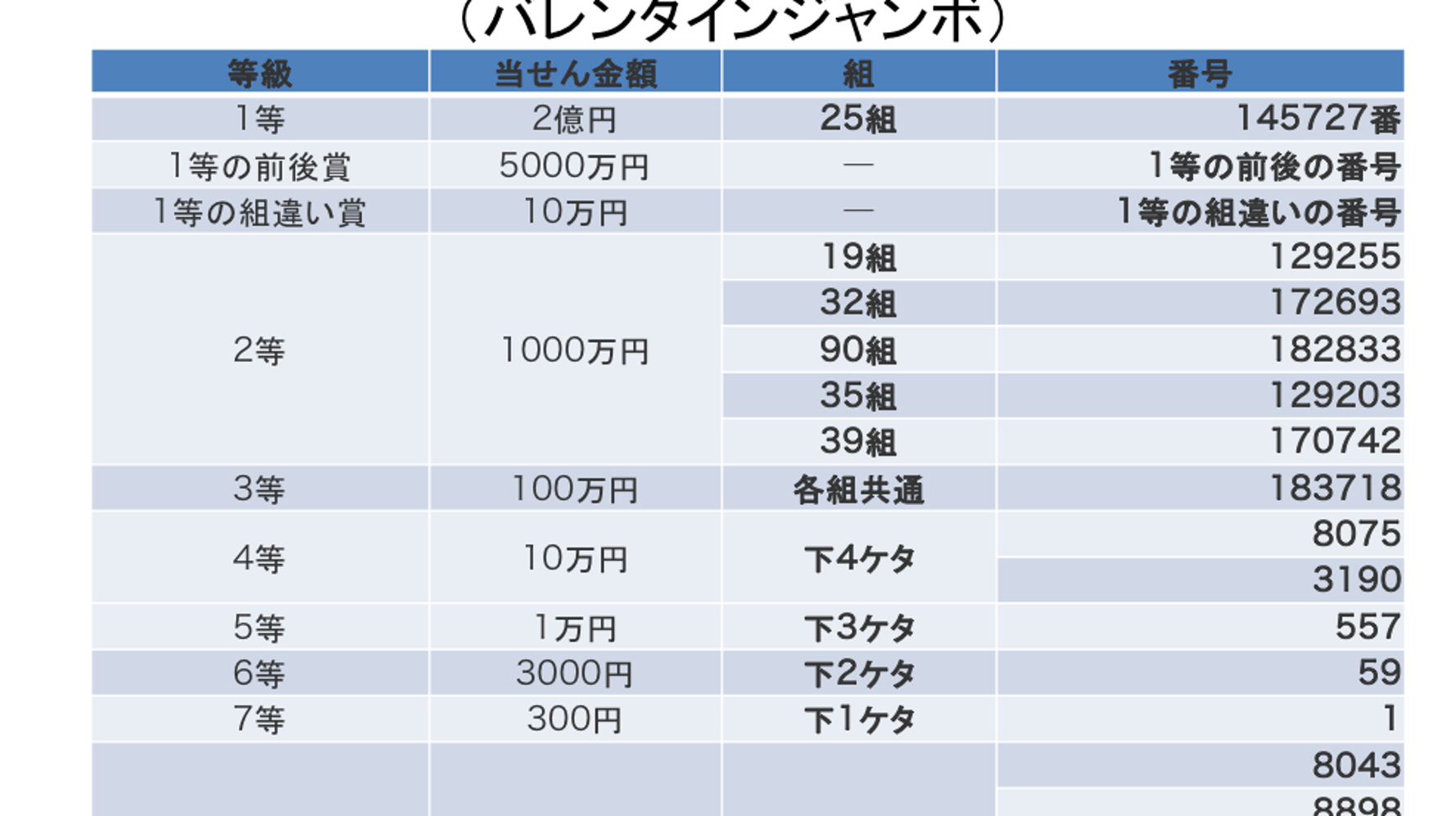 バレンタインジャンボ宝くじ 当選番号一覧 18 ハフポスト