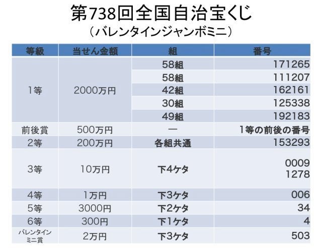 バレンタインジャンボ宝くじ 当選番号一覧 18 ハフポスト