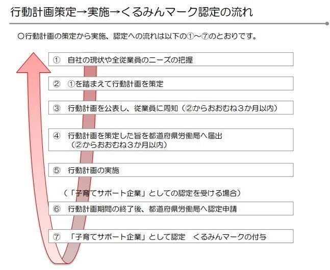 くるみんマーク認定までの流れ