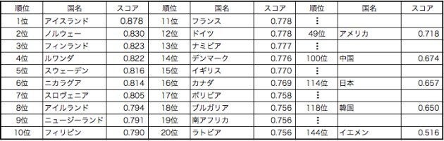 主要国の順位